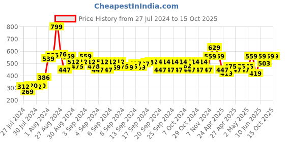 ajio.com gini & jony Graphic Print Hooded T-shirt with Kangaroo Pocket gini & jony Price History Graph from 27 Jul 2024 to 15 Oct 2025