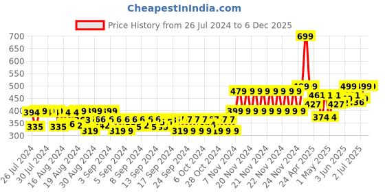 ajio.com gini & jony Graphic Print Oversized Fit Crew-Neck T-Shirt gini & jony Price History Graph from 26 Jul 2024 to 5 Dec 2025
