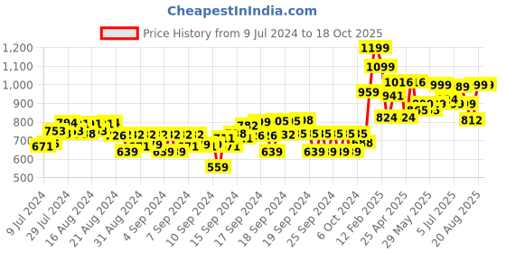 ajio.com gini & jony Graphic Print Polo T-shirt gini & jony Price History Graph from 9 Jul 2024 to 17 Oct 2025