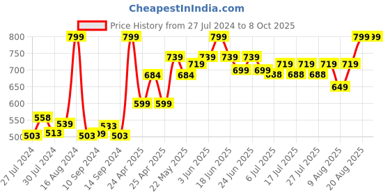 ajio.com gini & jony Graphic Print Polo T-shirt gini & jony Price History Graph from 27 Jul 2024 to 8 Oct 2025