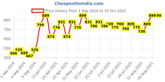ajio.com gini & jony Graphic Print Polo T-shirt gini & jony Price History Graph from 1 Sep 2024 to 17 Oct 2025