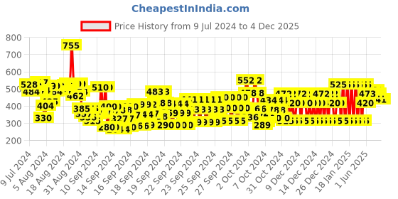 ajio.com gini & jony Graphic Print Round-Neck Sweatshirt gini & jony Price History Graph from 9 Jul 2024 to 3 Dec 2025