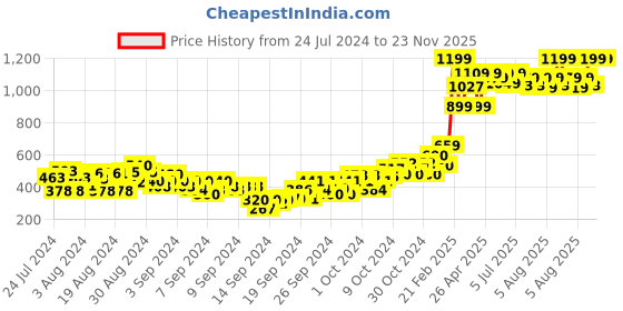 ajio.com gini & jony Graphic Print Round-Neck Sweatshirt gini & jony Price History Graph from 24 Jul 2024 to 23 Nov 2025