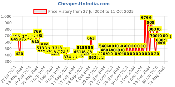 ajio.com gini & jony Graphic Print Round-Neck Sweatshirt gini & jony Price History Graph from 27 Jul 2024 to 10 Oct 2025