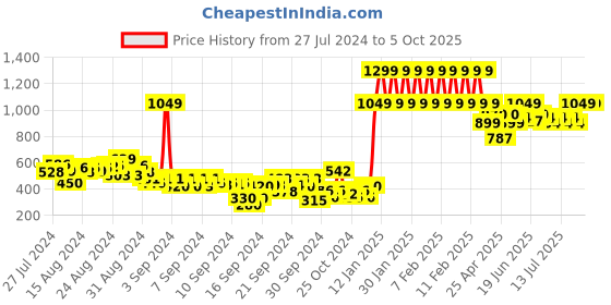 ajio.com gini & jony Graphic Print Round-Neck Sweatshirt gini & jony Price History Graph from 27 Jul 2024 to 5 Oct 2025