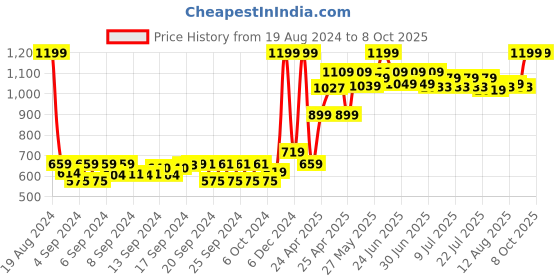 ajio.com gini & jony Graphic Print Round-Neck Sweatshirt gini & jony Price History Graph from 19 Aug 2024 to 7 Oct 2025