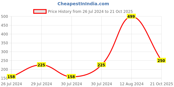 ajio.com gini & jony Graphic Print Round-Neck T-Shirt gini & jony Price History Graph from 26 Jul 2024 to 21 Oct 2025