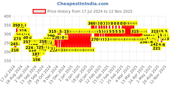 ajio.com gini & jony Graphic Print Round-Neck T-Shirt gini & jony Price History Graph from 17 Jul 2024 to 12 Nov 2025