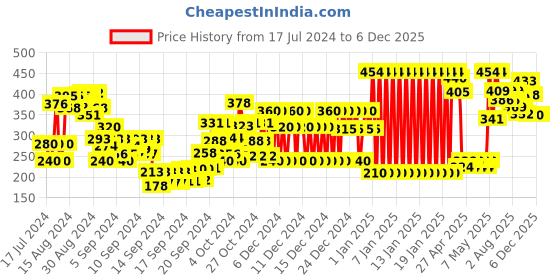 ajio.com gini & jony Graphic Print Round-Neck T-Shirt gini & jony Price History Graph from 17 Jul 2024 to 5 Dec 2025