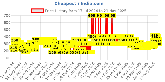 ajio.com gini & jony Graphic Print Round-Neck T-Shirt gini & jony Price History Graph from 17 Jul 2024 to 21 Nov 2025