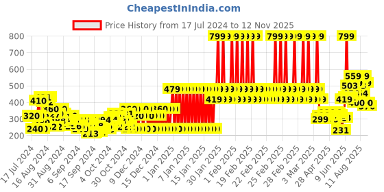 ajio.com gini & jony Graphic Print Round-Neck T-Shirt gini & jony Price History Graph from 17 Jul 2024 to 12 Nov 2025