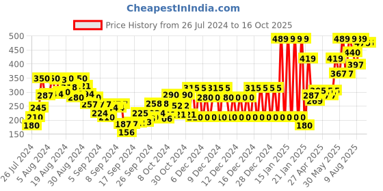 ajio.com gini & jony Graphic Print Round-Neck T-Shirt gini & jony Price History Graph from 26 Jul 2024 to 16 Oct 2025