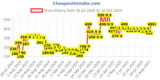 ajio.com gini & jony Graphic Print Round-Neck T-Shirt gini & jony Price History Graph from 26 Jul 2024 to 10 Oct 2025