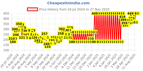 ajio.com gini & jony Graphic Print Round-Neck T-Shirt gini & jony Price History Graph from 24 Jul 2024 to 27 Nov 2025