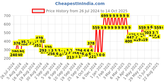 ajio.com gini & jony Graphic Print Round-Neck T-Shirt gini & jony Price History Graph from 26 Jul 2024 to 14 Oct 2025
