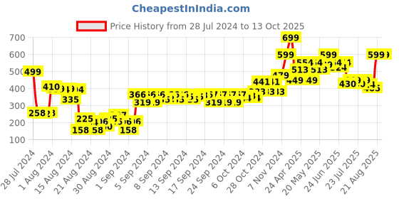 ajio.com gini & jony Graphic Print Round-Neck T-Shirt gini & jony Price History Graph from 28 Jul 2024 to 12 Oct 2025