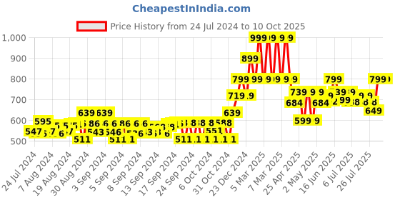 ajio.com gini & jony Graphic Print Round-Neck T-Shirt gini & jony Price History Graph from 24 Jul 2024 to 10 Oct 2025