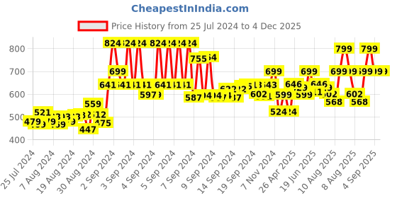 ajio.com gini & jony Graphic Print Round-Neck T-Shirt gini & jony Price History Graph from 25 Jul 2024 to 4 Dec 2025