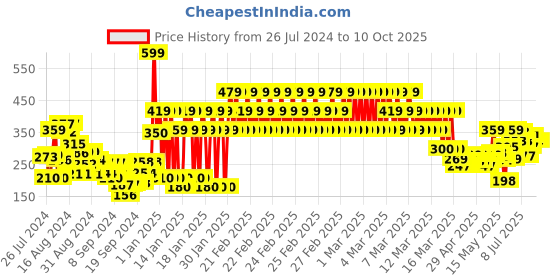 ajio.com gini & jony Graphic Print Round-Neck T-Shirt gini & jony Price History Graph from 26 Jul 2024 to 8 Oct 2025