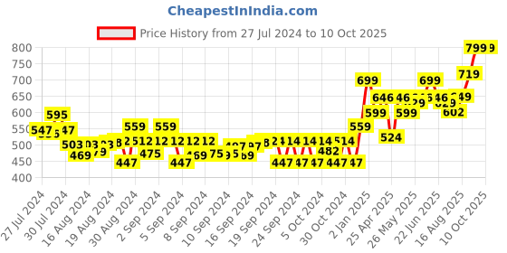 ajio.com gini & jony Graphic Print Round-Neck T-Shirt gini & jony Price History Graph from 27 Jul 2024 to 10 Oct 2025