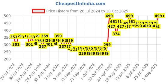 ajio.com gini & jony Graphic Print Round-Neck T-Shirt gini & jony Price History Graph from 26 Jul 2024 to 10 Oct 2025