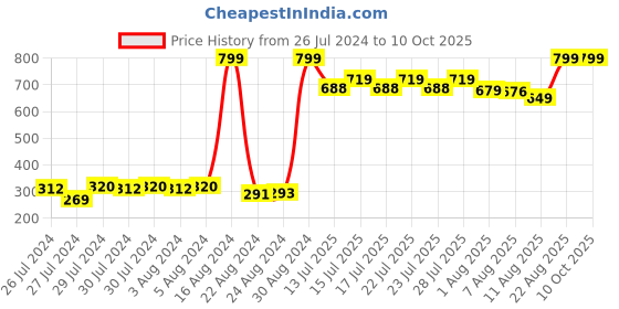 ajio.com gini & jony Graphic Print Round-Neck T-Shirt gini & jony Price History Graph from 26 Jul 2024 to 10 Oct 2025