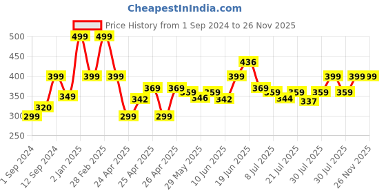 ajio.com gini & jony Graphic Print Round-Neck T-Shirt gini & jony Price History Graph from 1 Sep 2024 to 25 Nov 2025