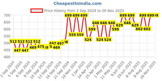 ajio.com gini & jony Graphic Print Round-Neck T-Shirt gini & jony Price History Graph from 2 Sep 2024 to 25 Nov 2025