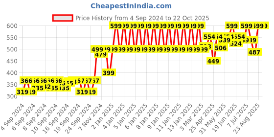 ajio.com gini & jony Graphic Print Round-Neck T-Shirt gini & jony Price History Graph from 4 Sep 2024 to 22 Oct 2025