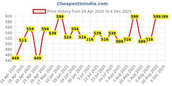 ajio.com gini & jony Graphic Print Round-Neck T-shirt gini & jony Price History Graph from 24 Apr 2025 to 3 Dec 2025