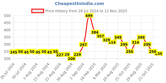 ajio.com gini & jony Graphic Print Round-Neck Top gini & jony Price History Graph from 26 Jul 2024 to 12 Nov 2025