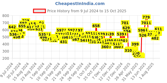 ajio.com gini & jony Graphic Print Round-Neck Top gini & jony Price History Graph from 9 Jul 2024 to 15 Oct 2025