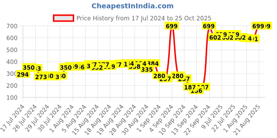 ajio.com gini & jony Graphic Print Round-Neck Top gini & jony Price History Graph from 17 Jul 2024 to 25 Oct 2025