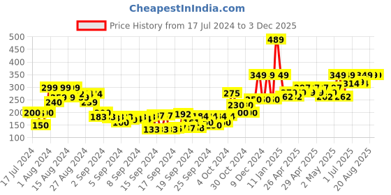 ajio.com gini & jony Graphic Print Round-Neck Vest gini & jony Price History Graph from 17 Jul 2024 to 3 Dec 2025