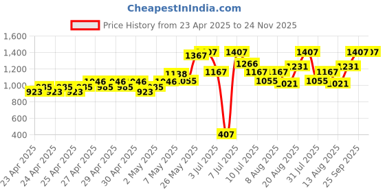 ajio.com gini & jony Graphic Print Shirt & Shorts Set gini & jony Price History Graph from 23 Apr 2025 to 24 Nov 2025
