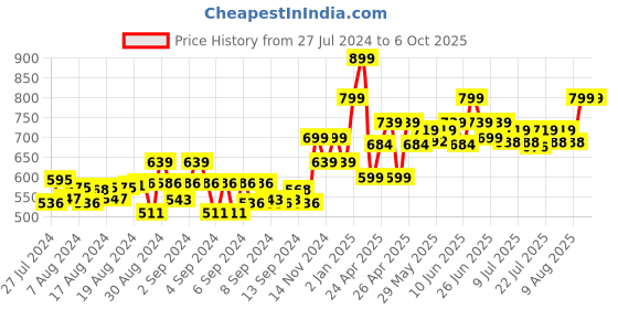 ajio.com gini & jony Graphic Print Top gini & jony Price History Graph from 27 Jul 2024 to 5 Oct 2025