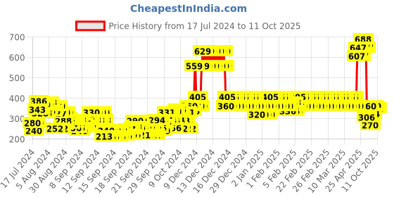 ajio.com gini & jony Graphic Print Top with Sequins gini & jony Price History Graph from 17 Jul 2024 to 10 Oct 2025