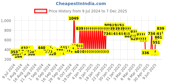 ajio.com gini & jony Heathered Shirt with Band Collar gini & jony Price History Graph from 9 Jul 2024 to 6 Dec 2025