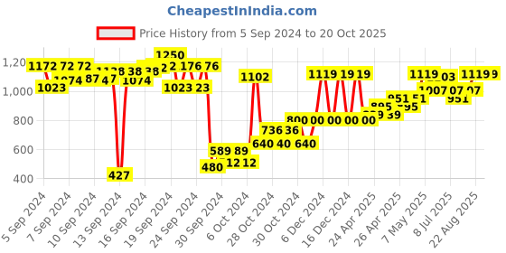 ajio.com gini & jony Heavily Washed Straight Fit Jeans gini & jony Price History Graph from 5 Sep 2024 to 18 Oct 2025