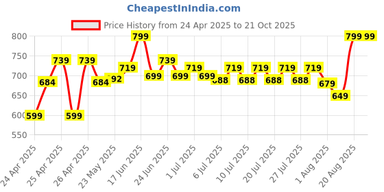 ajio.com gini & jony Henley T-shirt with Applique gini & jony Price History Graph from 24 Apr 2025 to 21 Oct 2025