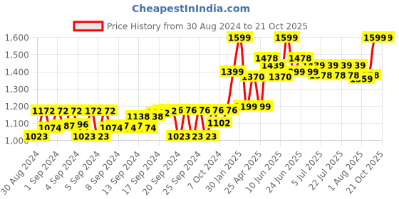 ajio.com gini & jony High-Rise 5-pocket Jeans gini & jony Price History Graph from 30 Aug 2024 to 21 Oct 2025
