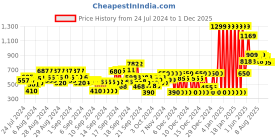 ajio.com gini & jony Hooded Jacket with Embroidery gini & jony Price History Graph from 24 Jul 2024 to 1 Dec 2025