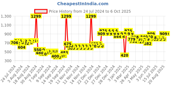 ajio.com gini & jony Hoodie with Applique gini & jony Price History Graph from 24 Jul 2024 to 6 Oct 2025