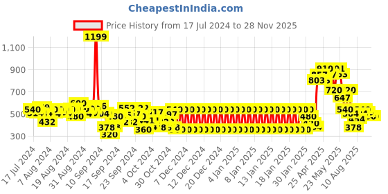 ajio.com gini & jony Hoodie with Kangaroo Pocket gini & jony Price History Graph from 17 Jul 2024 to 25 Nov 2025