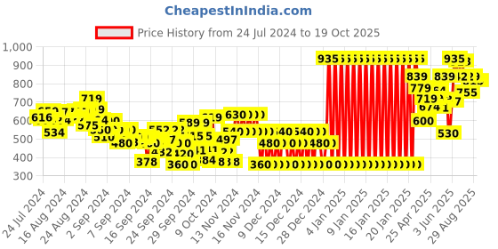 ajio.com gini & jony Hoodie with Kangaroo Pocket gini & jony Price History Graph from 24 Jul 2024 to 18 Oct 2025