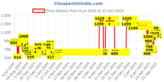 ajio.com gini & jony Knitted Round-Neck Sweater gini & jony Price History Graph from 9 Jul 2024 to 21 Oct 2025