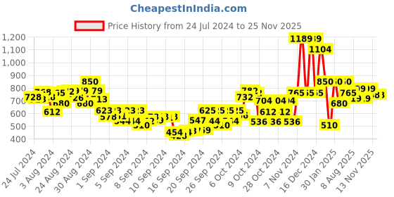 ajio.com gini & jony Knitted Round-Neck Sweater gini & jony Price History Graph from 24 Jul 2024 to 25 Nov 2025
