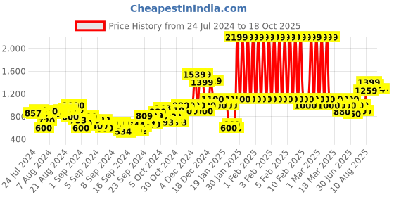 ajio.com gini & jony Knitted Round-Neck Sweater gini & jony Price History Graph from 24 Jul 2024 to 18 Oct 2025