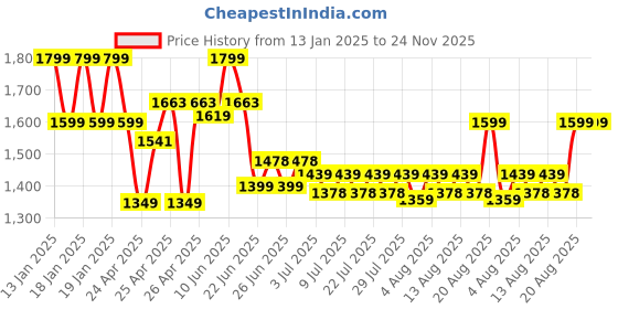 ajio.com gini & jony Knitted Sweater with Applique gini & jony Price History Graph from 13 Jan 2025 to 24 Nov 2025