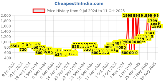 ajio.com gini & jony Knitted Sweatshirt with Insert Pocket gini & jony Price History Graph from 9 Jul 2024 to 10 Oct 2025